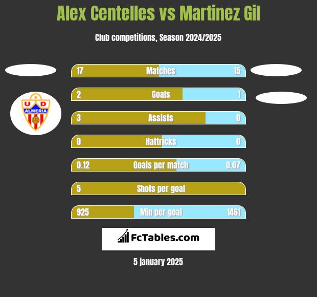 Alex Centelles vs Martinez Gil h2h player stats