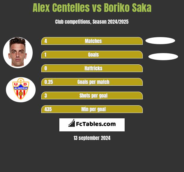 Alex Centelles vs Boriko Saka h2h player stats