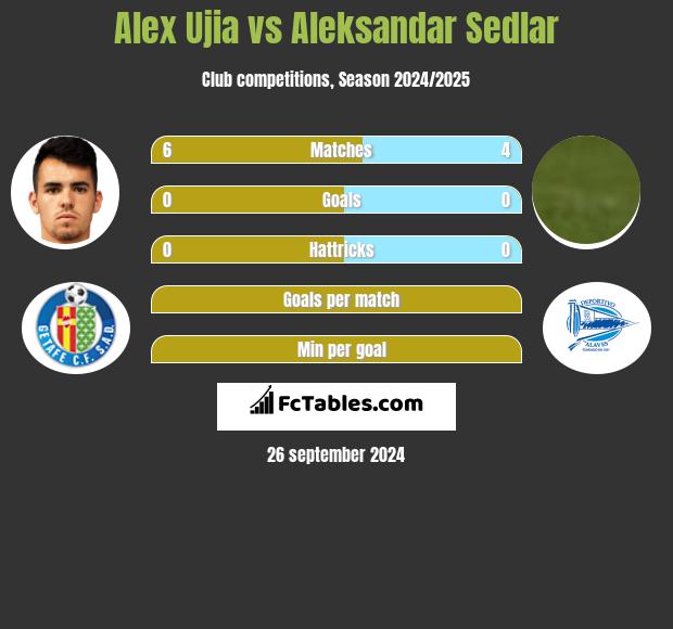 Alex Ujia vs Aleksandar Sedlar h2h player stats