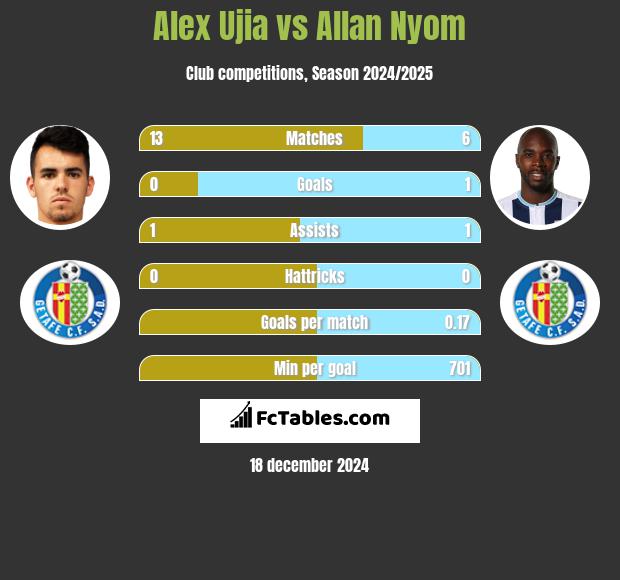 Alex Ujia vs Allan Nyom h2h player stats