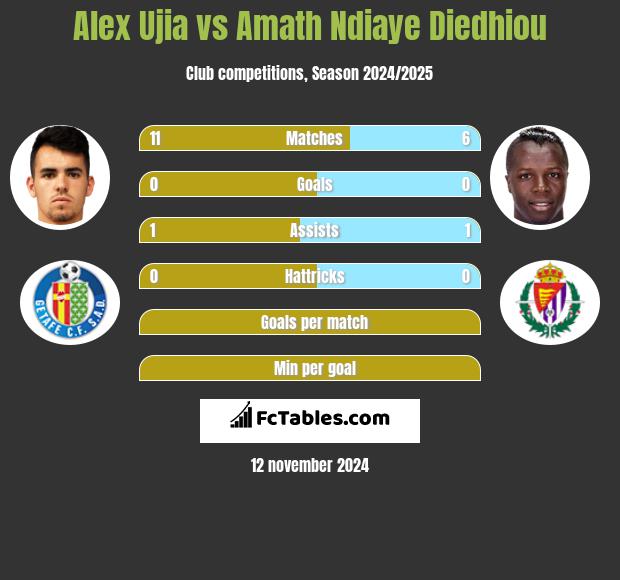 Alex Ujia vs Amath Ndiaye Diedhiou h2h player stats