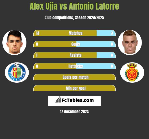 Alex Ujia vs Antonio Latorre h2h player stats