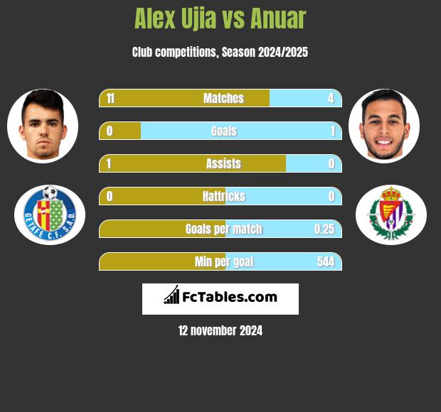 Alex Ujia vs Anuar h2h player stats