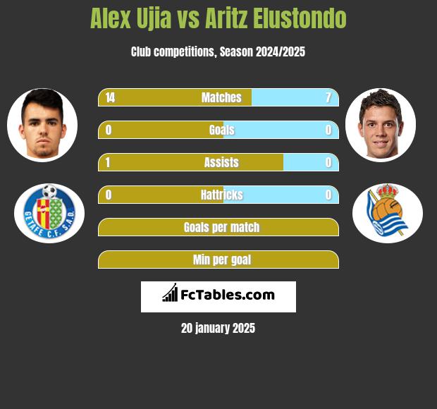 Alex Ujia vs Aritz Elustondo h2h player stats