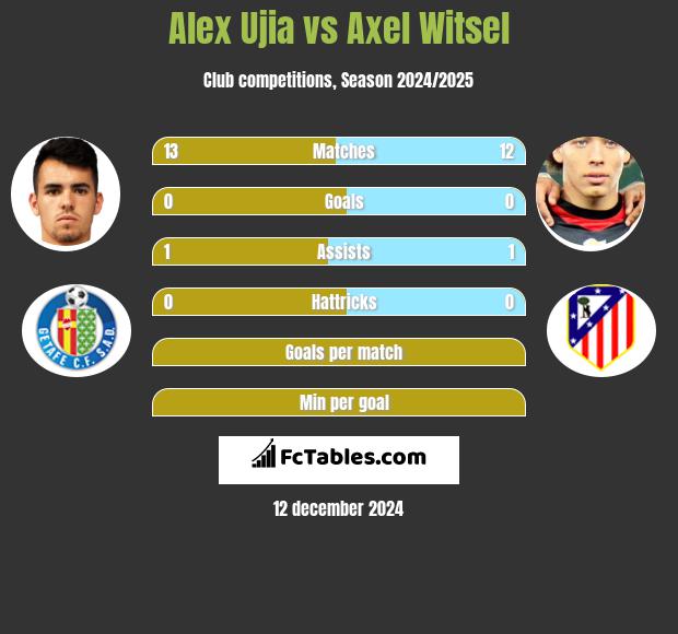 Alex Ujia vs Axel Witsel h2h player stats