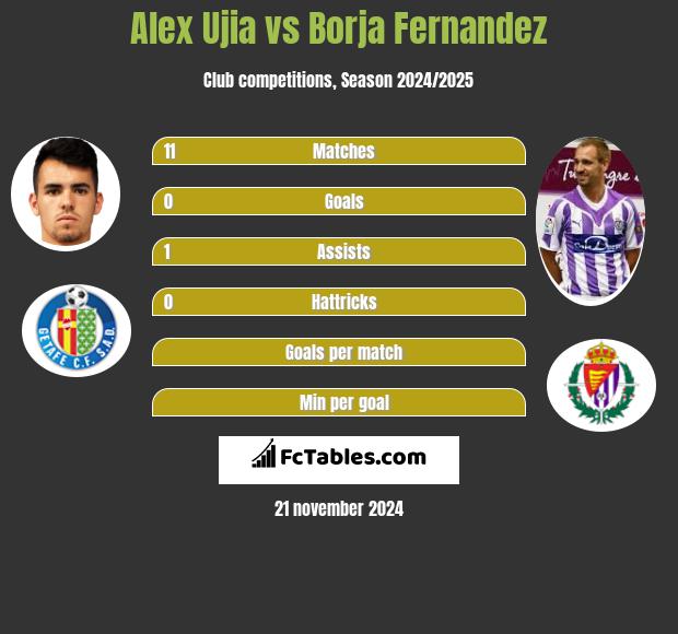 Alex Ujia vs Borja Fernandez h2h player stats