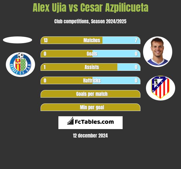 Alex Ujia vs Cesar Azpilicueta h2h player stats