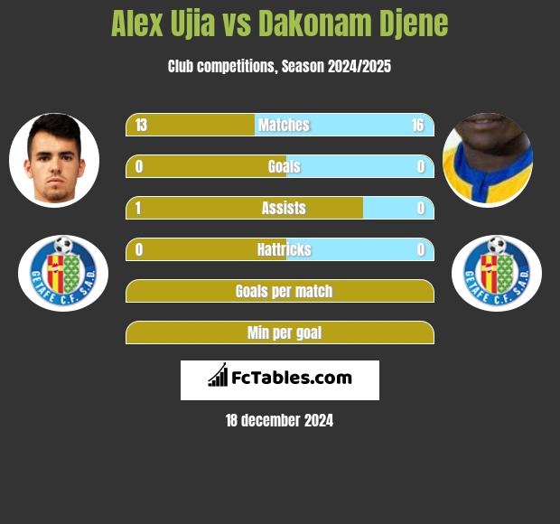 Alex Ujia vs Dakonam Djene h2h player stats