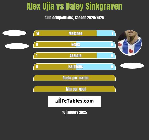 Alex Ujia vs Daley Sinkgraven h2h player stats