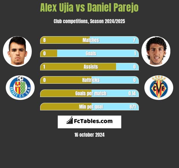 Alex Ujia vs Daniel Parejo h2h player stats