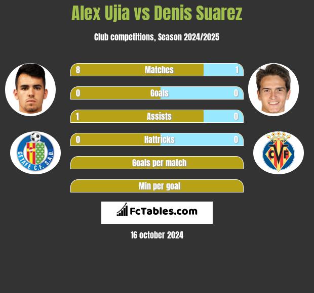 Alex Ujia vs Denis Suarez h2h player stats