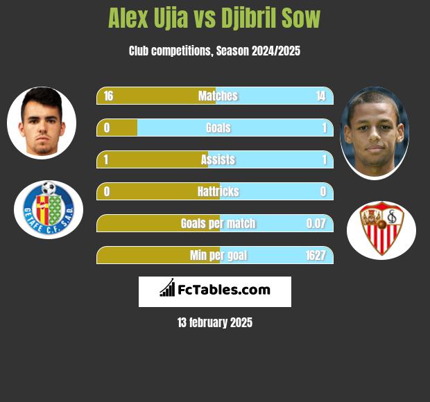 Alex Ujia vs Djibril Sow h2h player stats