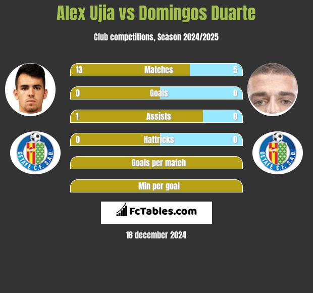 Alex Ujia vs Domingos Duarte h2h player stats