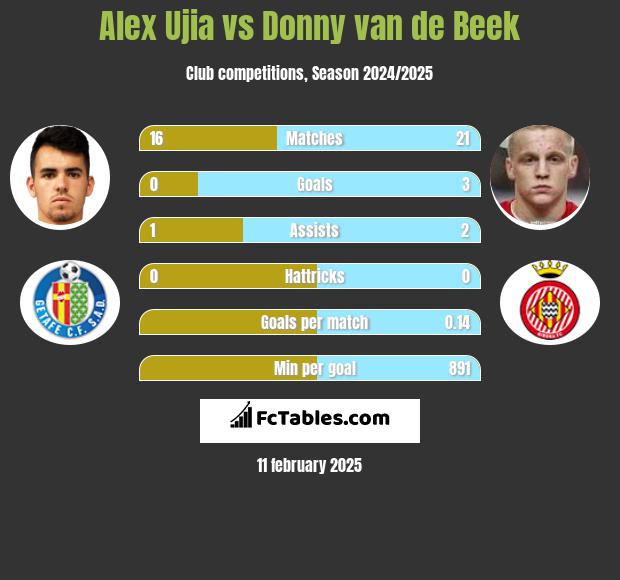 Alex Ujia vs Donny van de Beek h2h player stats