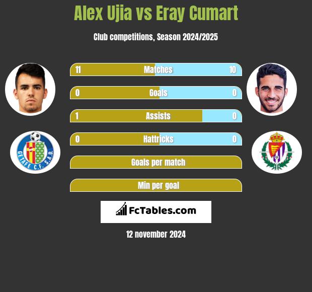 Alex Ujia vs Eray Cumart h2h player stats