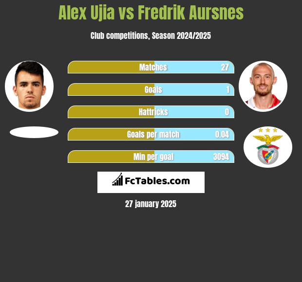 Alex Ujia vs Fredrik Aursnes h2h player stats