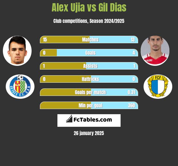 Alex Ujia vs Gil Dias h2h player stats