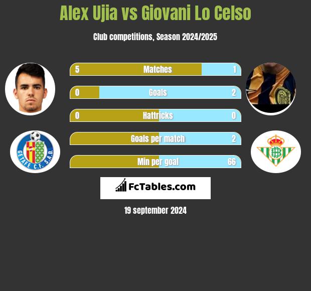 Alex Ujia vs Giovani Lo Celso h2h player stats