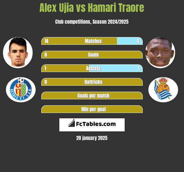 Alex Ujia vs Hamari Traore h2h player stats