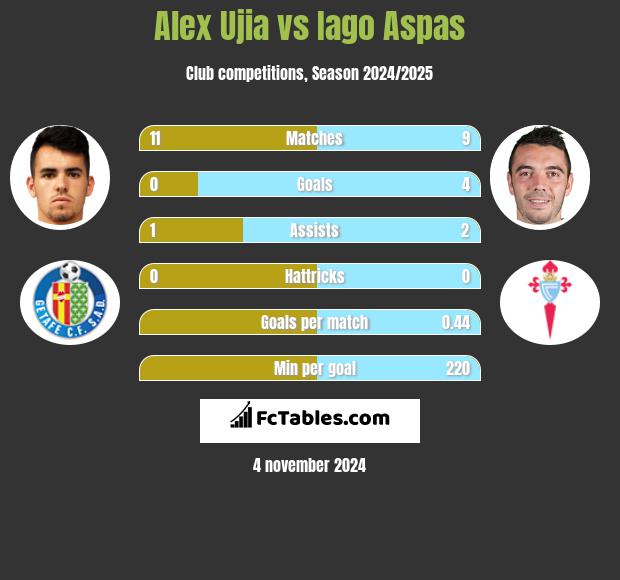 Alex Ujia vs Iago Aspas h2h player stats