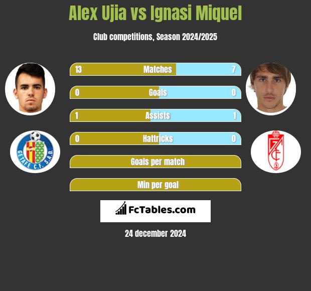 Alex Ujia vs Ignasi Miquel h2h player stats