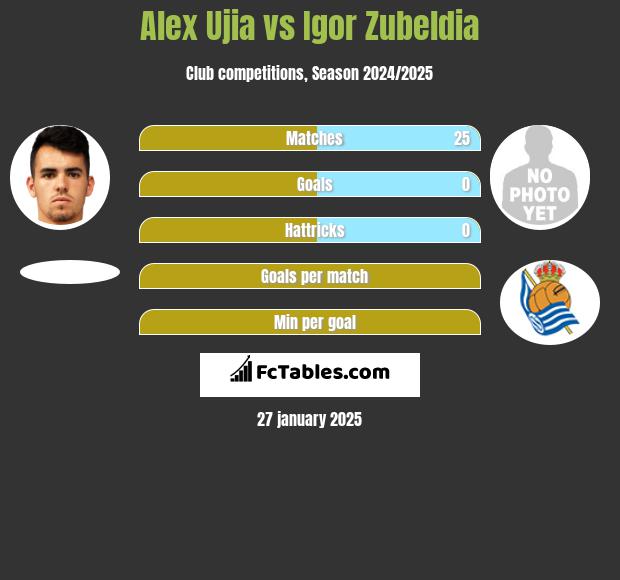 Alex Ujia vs Igor Zubeldia h2h player stats