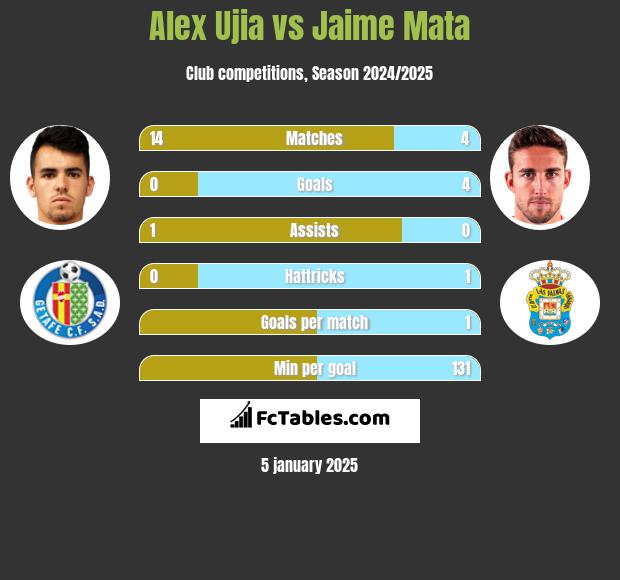 Alex Ujia vs Jaime Mata h2h player stats