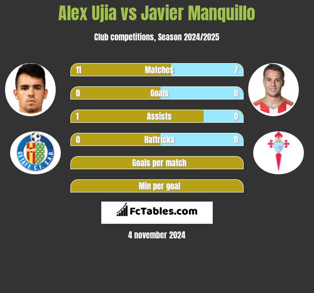 Alex Ujia vs Javier Manquillo h2h player stats