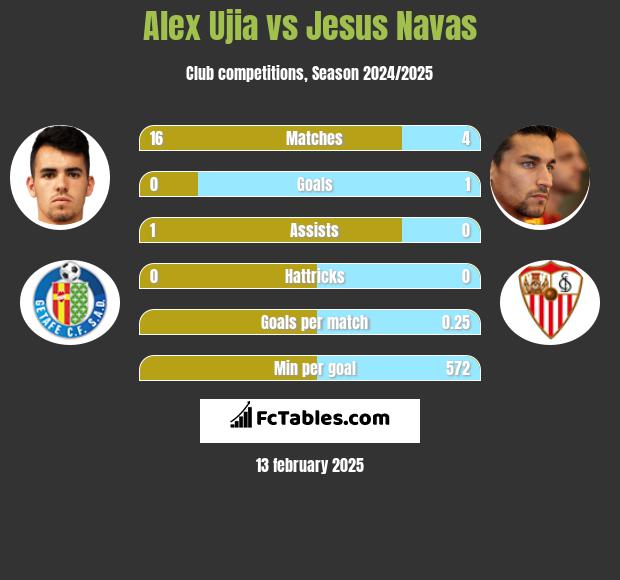 Alex Ujia vs Jesus Navas h2h player stats