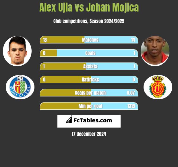 Alex Ujia vs Johan Mojica h2h player stats