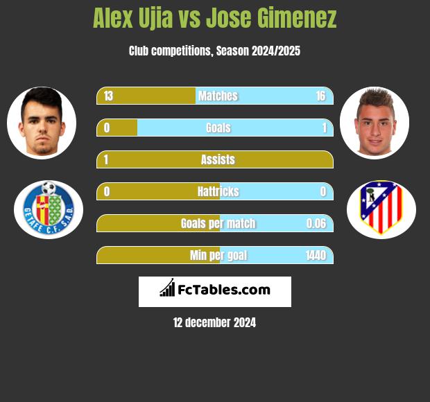 Alex Ujia vs Jose Gimenez h2h player stats