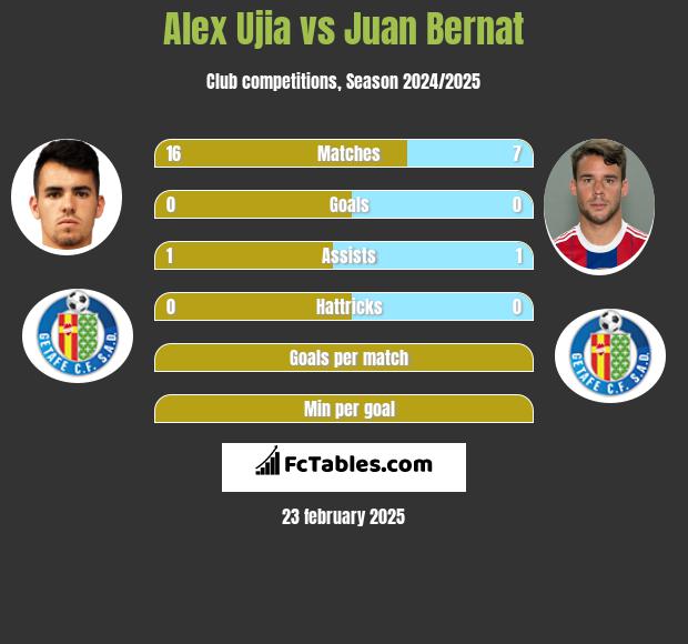 Alex Ujia vs Juan Bernat h2h player stats