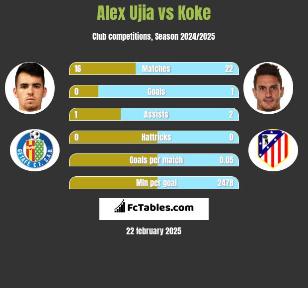 Alex Ujia vs Koke h2h player stats