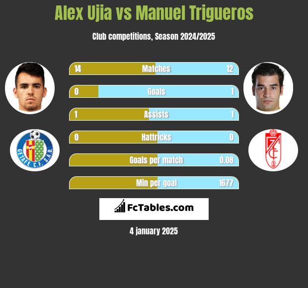 Alex Ujia vs Manuel Trigueros h2h player stats