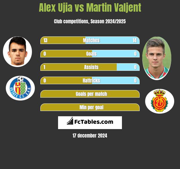 Alex Ujia vs Martin Valjent h2h player stats