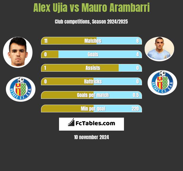 Alex Ujia vs Mauro Arambarri h2h player stats