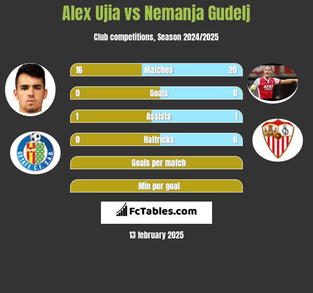 Alex Ujia vs Nemanja Gudelj h2h player stats