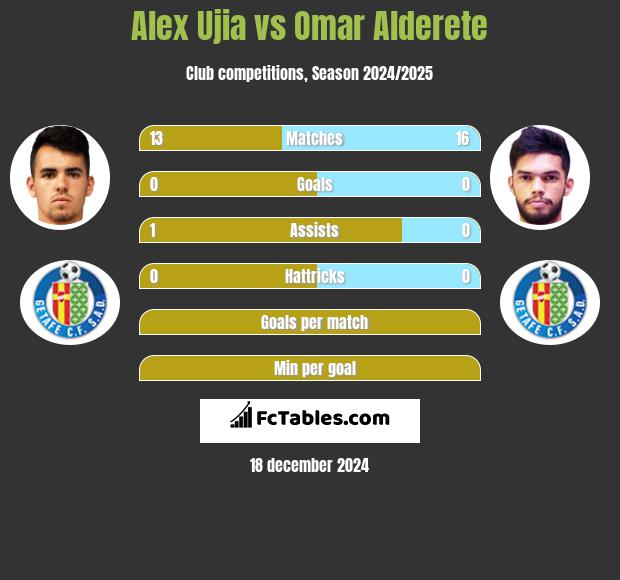 Alex Ujia vs Omar Alderete h2h player stats