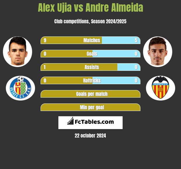 Alex Ujia vs Andre Almeida h2h player stats