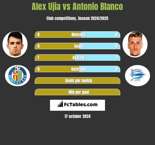 Alex Ujia vs Antonio Blanco h2h player stats