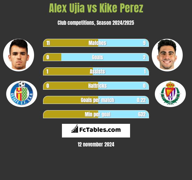 Alex Ujia vs Kike Perez h2h player stats