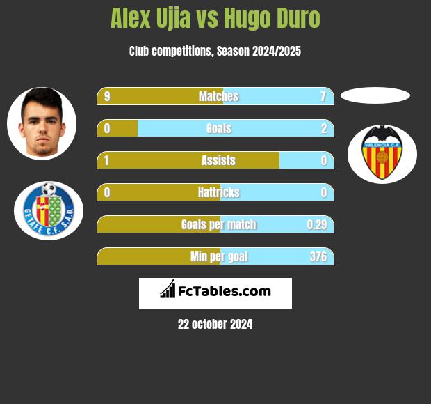 Alex Ujia vs Hugo Duro h2h player stats