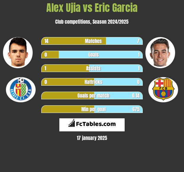 Alex Ujia vs Eric Garcia h2h player stats