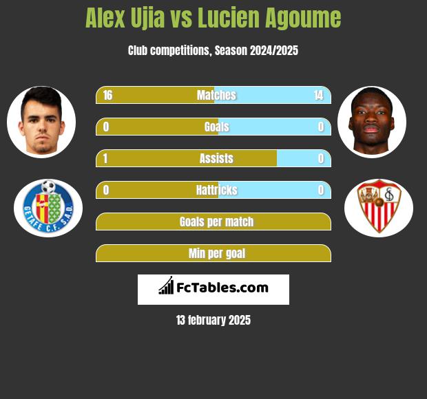 Alex Ujia vs Lucien Agoume h2h player stats