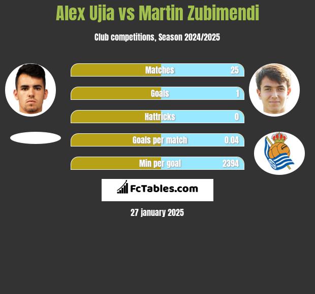 Alex Ujia vs Martin Zubimendi h2h player stats