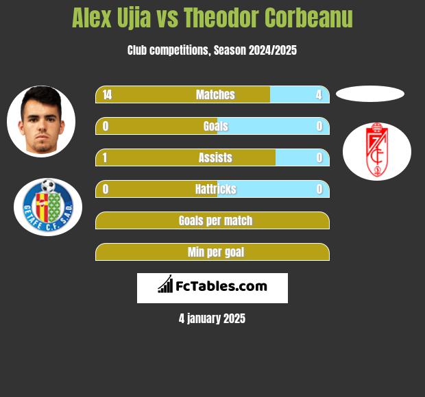 Alex Ujia vs Theodor Corbeanu h2h player stats