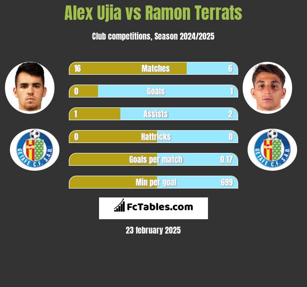 Alex Ujia vs Ramon Terrats h2h player stats