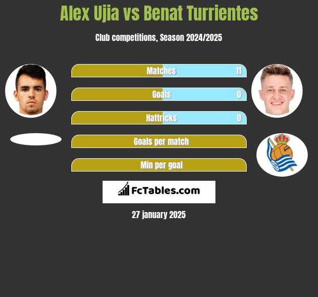 Alex Ujia vs Benat Turrientes h2h player stats