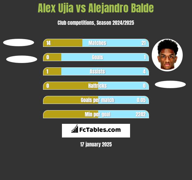 Alex Ujia vs Alejandro Balde h2h player stats