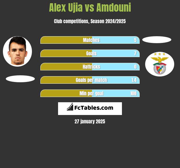 Alex Ujia vs Amdouni h2h player stats